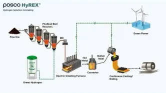 معرفی فرایند آهن‌سازی هیدروژنی HyREX
