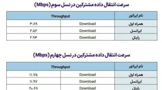 رایتل تنها اپراتور در مسیر رشد