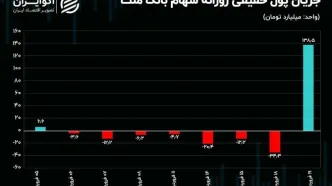 چرخش شاخص کل با سود تسعیر ارز 81.3 همتی بانک ملت