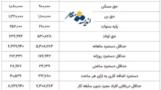 زمان افزایش مستمری بازنشستگان بر اساس احکام جدیدالصدور مشخص شد