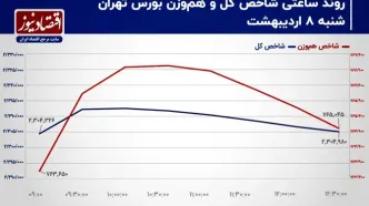 جهت معکوس معاملات سهام در فرابورس ایران