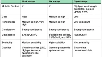 Block storage, file storage , object storage