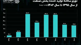 عبور تورم سالانه 3 گروه صنعت از 50 درصد