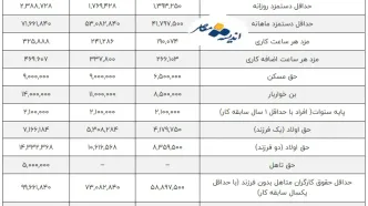 آخرین اخبار راجب حق مسکن کارگران  تا نهایی شدن آن + جدول حقوق ۱۴۰۳