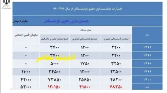 بازنشستگان حسابشان را چک کنند/ خبر شادی بخش از واریزی به حساب بازنشستگان