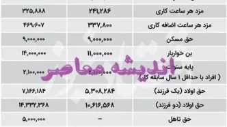 موضوع همسان سازی حقوق بازنشستگان اختلاف دولت و مجلس بود