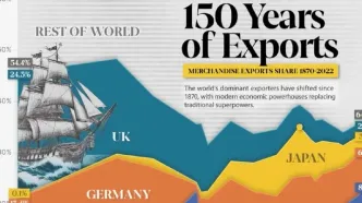 مقایسه ابرقدرت های اقتصادی در عرصه صادرات در ۱۵۰ سال اخیر/ اینفوگرافیک