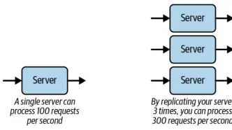 Scalability Basic Design Principles