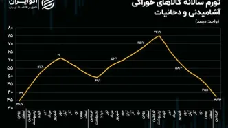 ترمزگیر تورم خوراکی‌ها فعال شده است؟