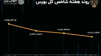 روند بورس هفته / میانگین سود و زیان سهامداران چقدر است؟