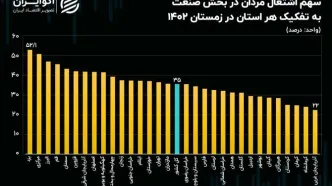 نقش کم‌رنگ صنعت در اشتغال 7 استان مرزی