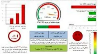 محاسبه قبوض ۲.۵درصد از مشترکان بسیار پرمصرف با قیمت برق تجدیدپذیر