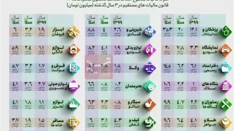 اصناف در سال چقدر مالیات می‌دهند؟