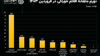 التهاب بالای قیمت «سبزی‌ و حبوبات» در فروردین