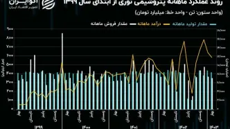 کاهش 11 درصدی تولیدات پتروشیمی نوری در سال 1402!