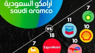 (اینفوگرافیک) مقایسه ذخایر عظیم نفتی آرامکو عربستان با دیگر شرکت‌های نفتی بزرگ