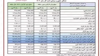 علی بابایی کارنامی درباره ی همسان سازی حقوق بازنشستگان درسال جاری خبر داد