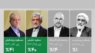 شمارش معکوس برای اعلام نتایج انتخابات ریاست جمهوری چهاردهم/ نهمین رئیس جمهور ایران کیست؟/ آرای غیررسمی: پزشکیان و جلیلی به دور دوم می‌روند/ جلیلی از پزشکیان پیش افتاد