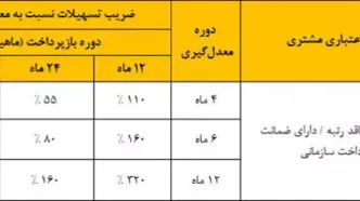 فرهنگیان/تمامی بازنشستگان در صورت نیاز‌ می‌توانند برای دریافت این وام نام‌نویسی کنند