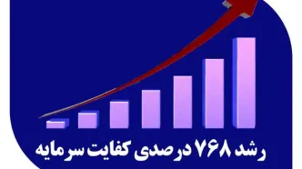 کفایت سرمایه بانک صادرات ایران ۷۶۸ درصد اوج گرفت