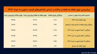 تخمین تورم در آخر امسال