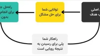 متن لندینگ پیج را این شکلی بنویسید