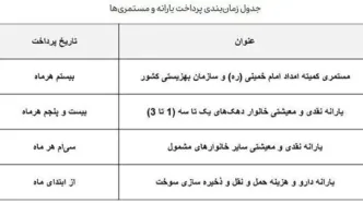 دوشنبه 25 تیر واریز 400 هزار تومان برای مردم/ جدول