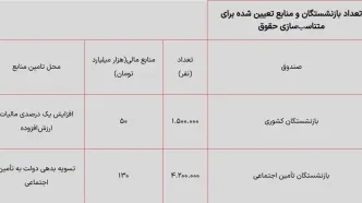 منابع همسان‌سازی حقوق بازنشستگان تامین شد؟