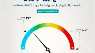 دماسنج ترور در تهران/ نمودار