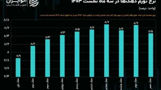 قشر متوسط، آسیب‌پذیرترین گروه در برابر تورم بهار