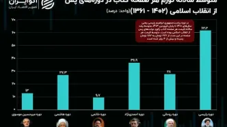 رکوردزنی گرانی کتاب در دولت سیزدهم