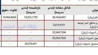 خبر مهم صندوق بازنشستگی کشوری درباره احکام جدید حقوق بازنشستگان