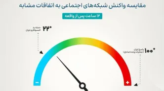 دماسنج ترور در تهران / نمودار