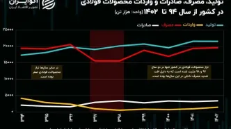 ماجرای ۹ ساله صنعت فولاد در ایران