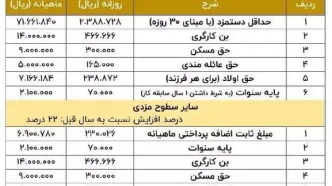 جدول حقوق اداره کار ۱۴۰۳+ دانلود جدول مالیات حقوق ۱۴۰۳