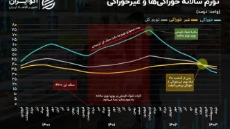 رکورد قیمتی در 1403؛ تورم اقلام خوراکی و غیرخوراکی به هم رسیدند