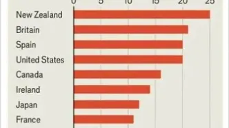 گران‌ترین کشورها برای مستاجران به روایت اکونومیست
