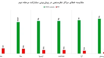 مراکز نظرسنجی در نتایج مرحله دوم چقدر خطا داشتند؟