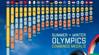 ( اینفوگرافیک) کدام کشورها بیشترین مدال را در تاریخ المپیک به دست آورده‌اند؟