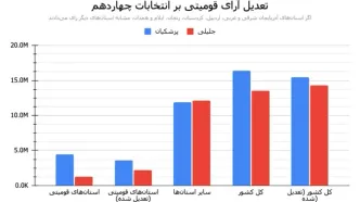 سهم آرای قومیتی از انتخابات ۱۴۰۳ | مطالعه آماری