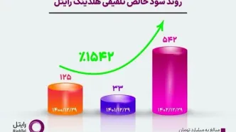 جهش تاریخی رایتل در سال 1402