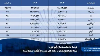 بیمه تجارت‌نو پیشتاز در رشته عمر و سرمایه‌گذاری صنعت بیمه