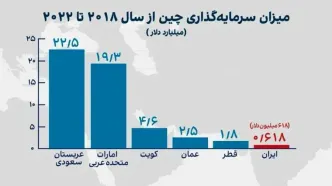 چرا انتخاب چین برای سرمایه‌گذاری ایران نیست؟