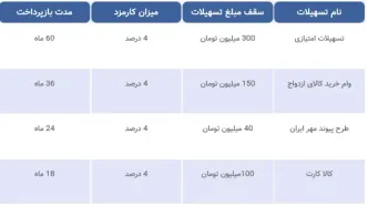 اعلام زمان واریز وام ۳۰ میلیون تومانی بازنشستگان