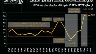 رکوردزنی هزینه تولید در بخش درمان