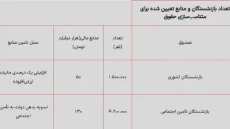 گره متناسب‌سازی حقوق بازنشستگان باز شد!/ بازنشستگان منتظر همسان سازی