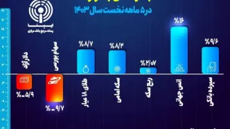 بازدهی بازار‌ها در ۵ماهه نخست سال ۱۴۰۳