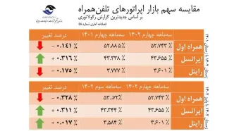 اپراتور ایرانسل پیشتاز در رشد سهم بازار