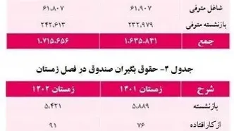 افزایش ۵ درصدی حقوق‌بگیران صندوق بازنشستگی کشوری/ جداول و مبلغ