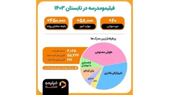 آموزش «زبان کره‌ای» و «هوش مصنوعی» رکورد زدند